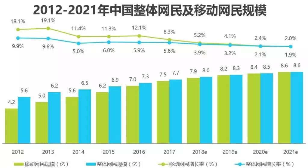 互联网营销时代 网民增长速度